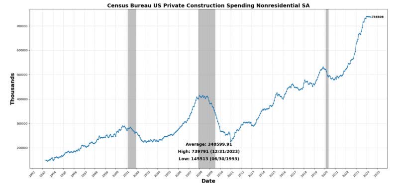 Private construction spending non residential SA