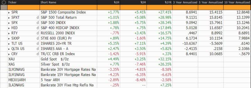 Capital Market Performance