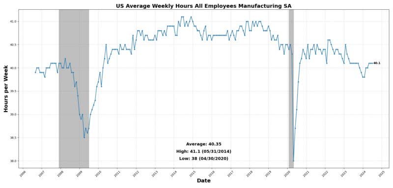 US average weekly hours all employees manufacturingSA