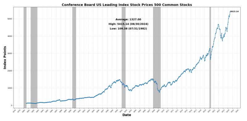 Conference board US leading index stock prices