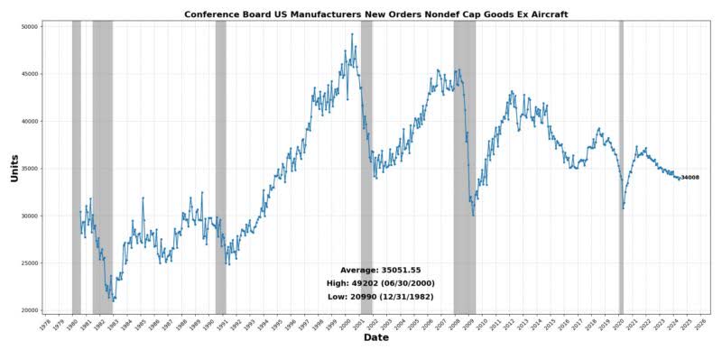 Manufacturing new orders nondef cap goods ex aircraft