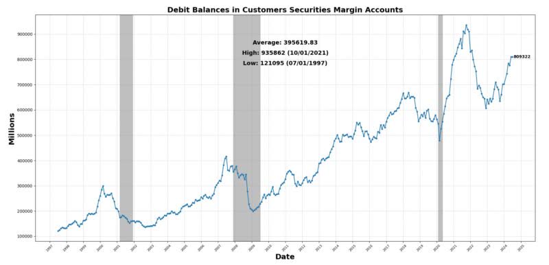 Debit balances in customers margin accounts