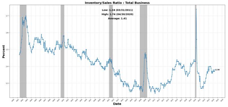 Inventory/sales ratio: Total businesses