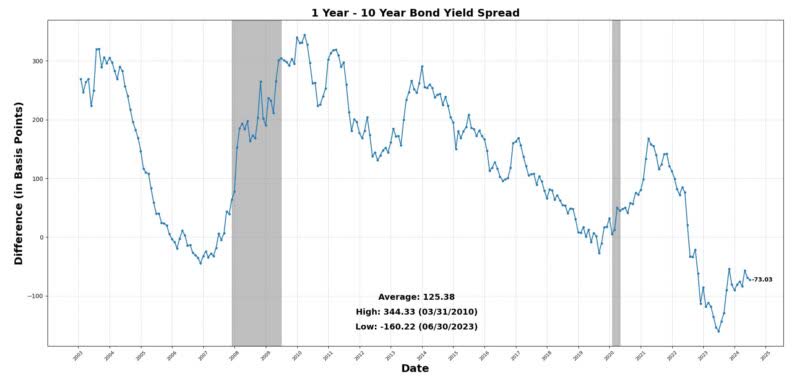 1 year - 10 year bond yield spread