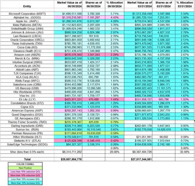 Jeremy Grantham - GMO Capital - Q2 2024 13F Report Q/Q Comparison