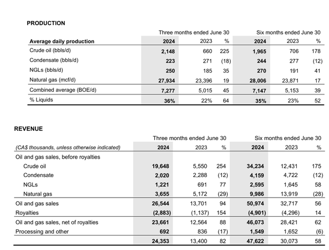 Logan Energy Second Quarter Production And Revenue Summary Fiscal Year 2024