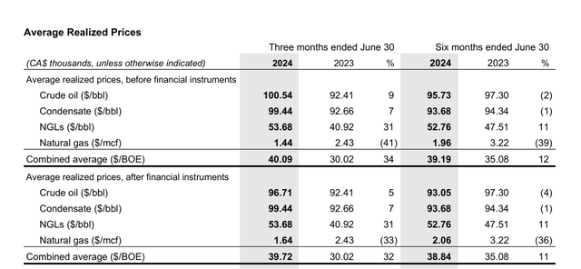 Logan Energy Average Price Realized Per Barrel