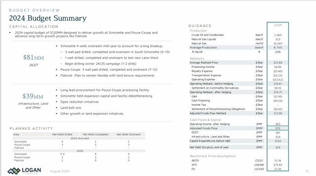 Logan Energy Fiscal Year 2024 Budget