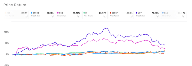 Comparing power stocks