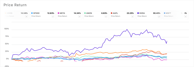 Tech Stock performances