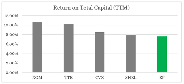 BP Return on Total Capital against peers