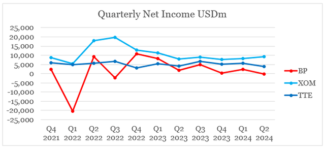 Quarterly Net Income of BP against Exxon Mobil and TotalEnergies