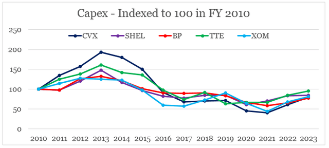 BP low spend on Capex