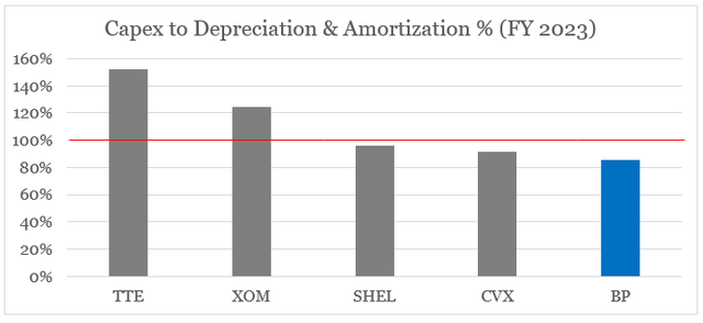 BP, Chevron, Exxon Mobil, TotalEnergies and Shell Capex