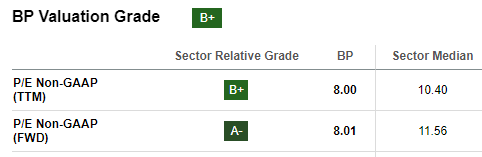 BP Valuation