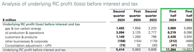 BP profit by segment