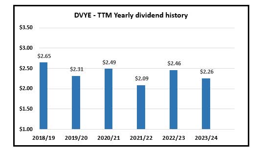 DVYE - TTM Annual Dividend History