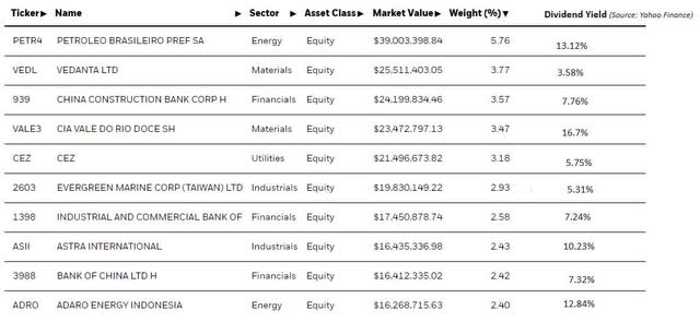 Top 10 companies from the DVYE portfolio