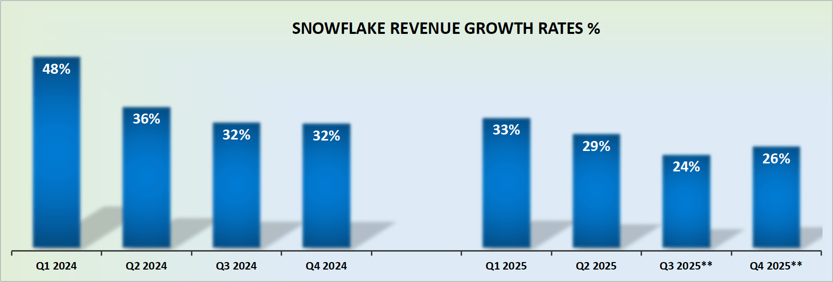 SNOW revenue growth rates