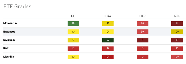 Screenshot of ETF figures from Seeking Alpha