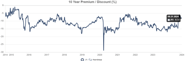 JRI discount to NAV