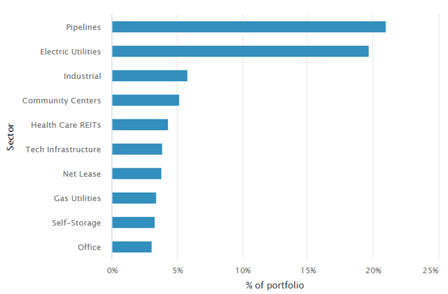 JRI holdings by sector