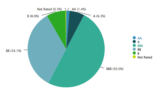 JRI credit quality breakdown