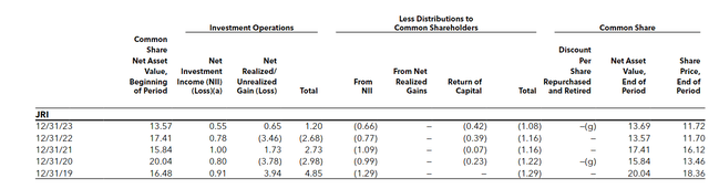 JRI financial highlights