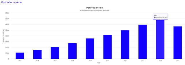 JRI dividend income growth