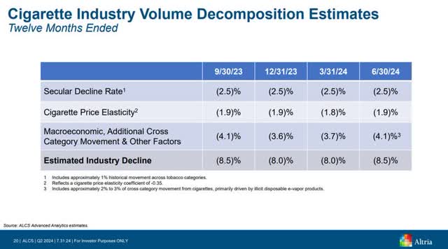 Altria Q2 2024 Cigarette Volume Development