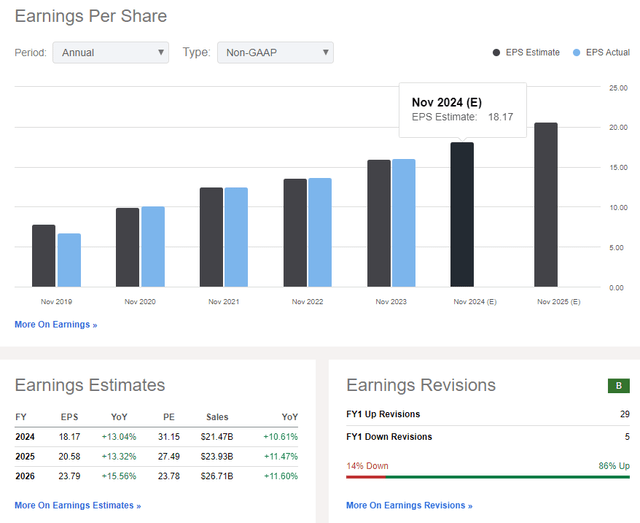 Adobe: Earnings Estimates & Revision Trends