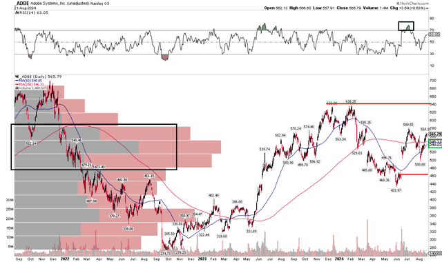 ADBE: Shares Rangebound, Flat 200dma