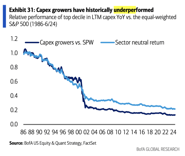 Risk: Capex Growers Tend to Underperform