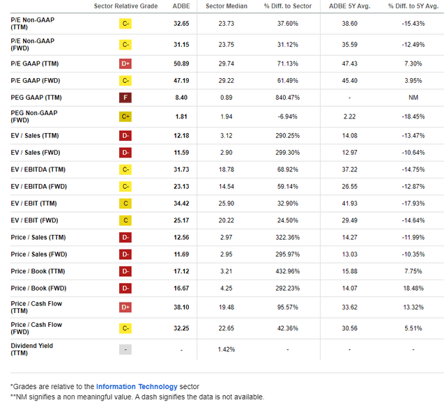 Adobe: Mixed Valuation Metrics, Low PEG vs History