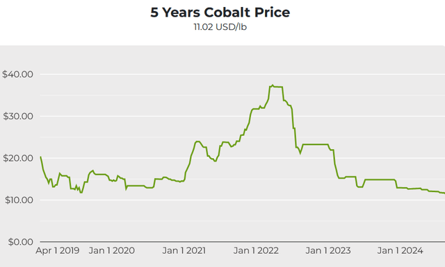 Cobalt spot prices - 5-year chart
