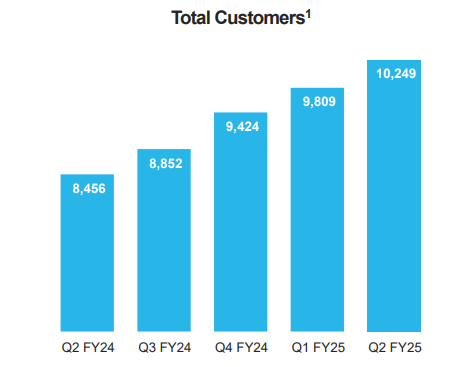 SNOW stock Q2 earnings BAD BEAT Investing