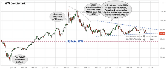 WTI benchmark oil price, shown with major events, in relation to Strathcona dividend safety