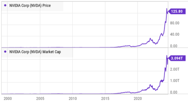 Ycharts