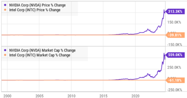 Ycharts