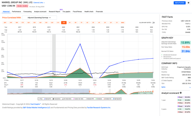 MKL valuation metrics chart