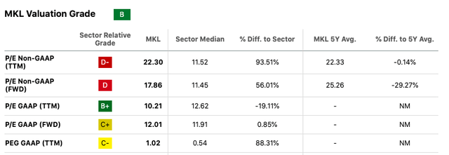 MKL Valuation Metrics