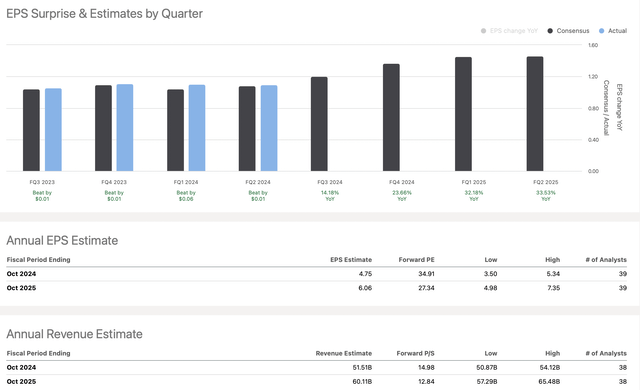 EPS vs. estimates