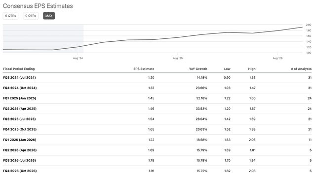 EPS estimates