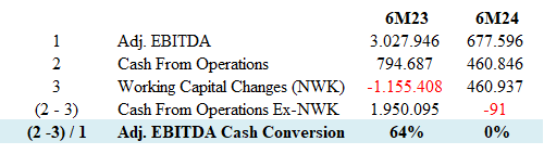 Adj. EBITDA Cash Flow Conversion