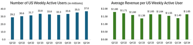 Nextdoor US user metrics