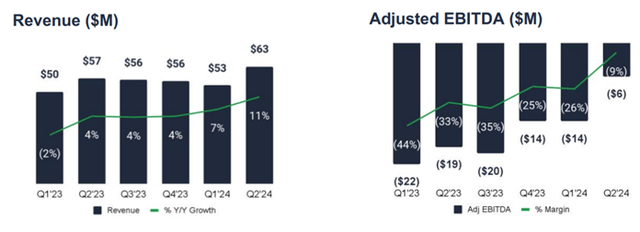 Nextdoor revenue and adjusted EBITDA