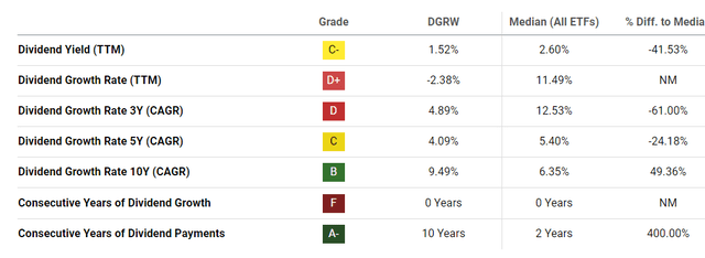A chart of DGRW's Dividend Growth