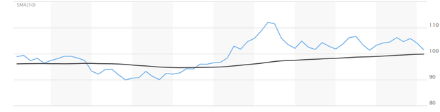 A Chart of the US dollar