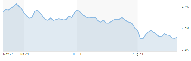 10-Year Treasury YIeld