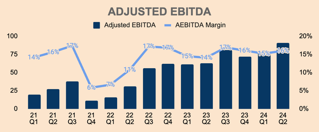 ONON EBITDA Ajustado